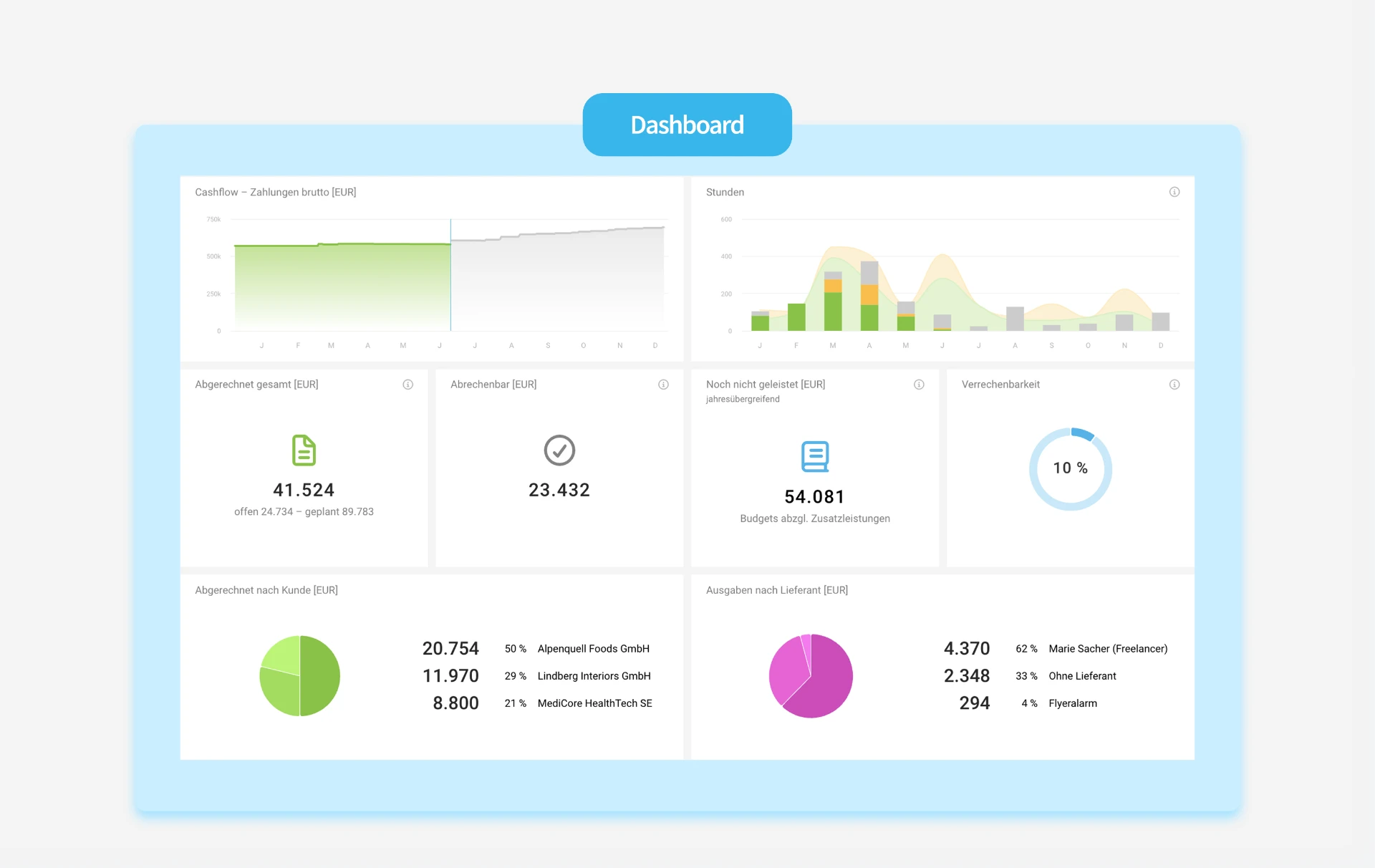 MOCO Dashboard mit Cashflow, Stunden und Auswertungen